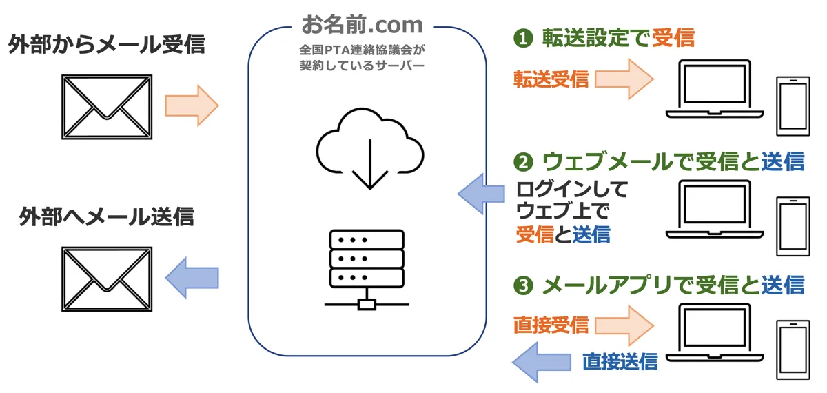 ご利用方法