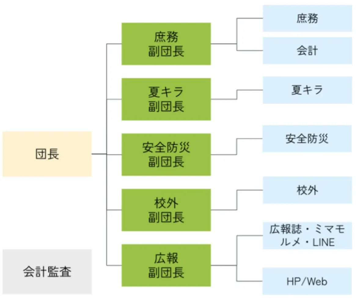 組織図