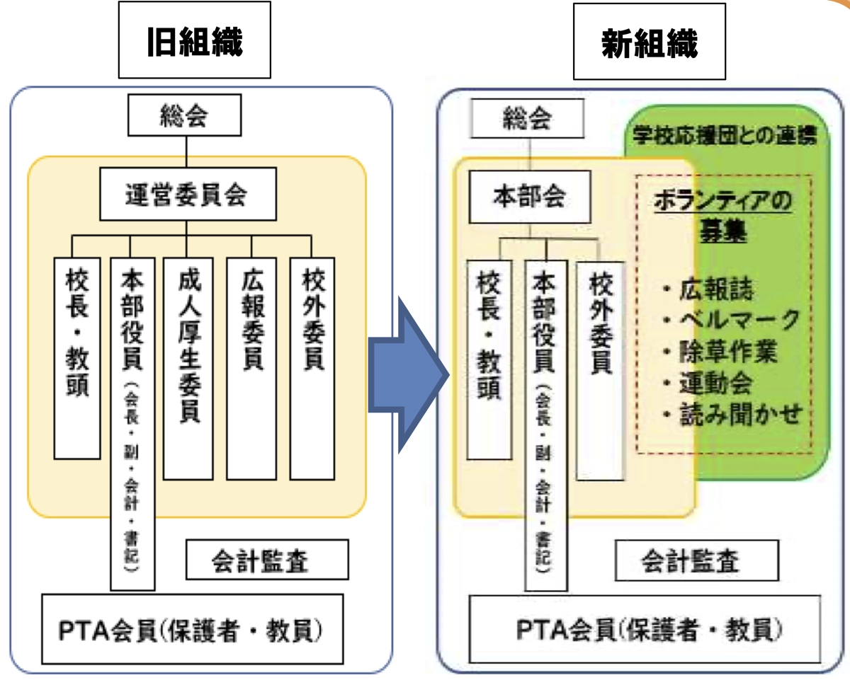 組織を見直す取組