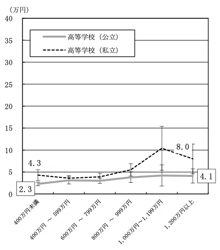 高等学校