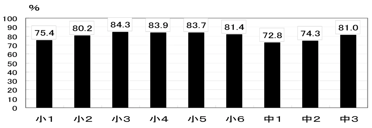 何らかの学習活動