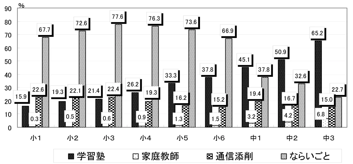 学習形態別