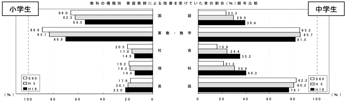 家庭教師