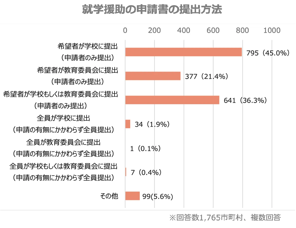 就学援助制度