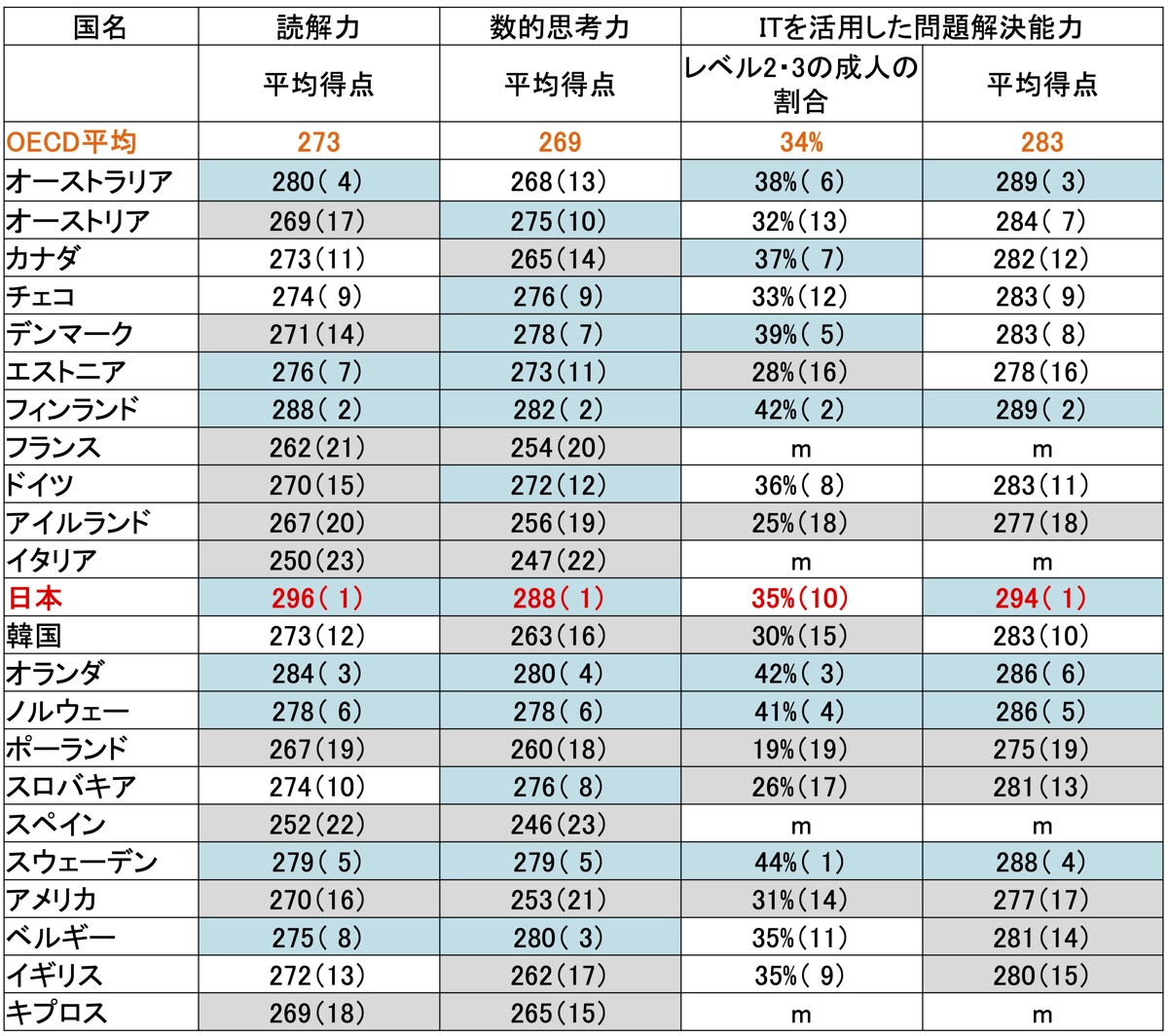 各国比較