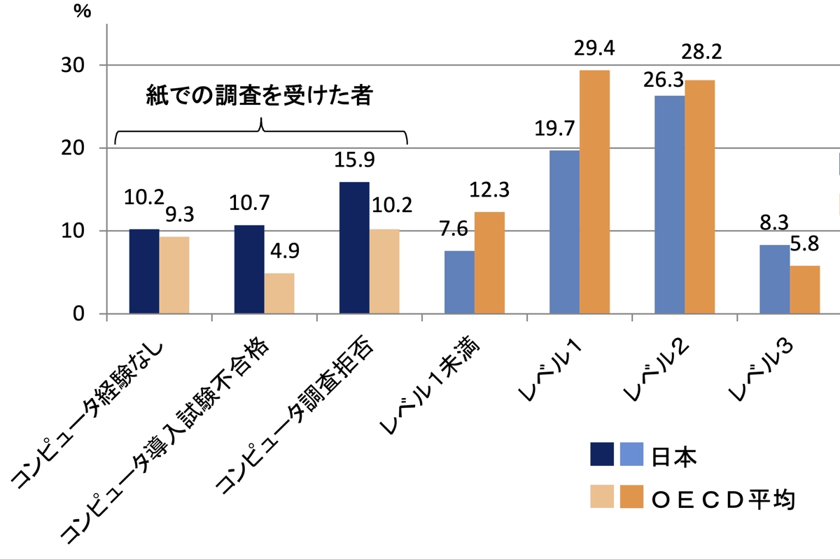 ITを活用した問題解決能力