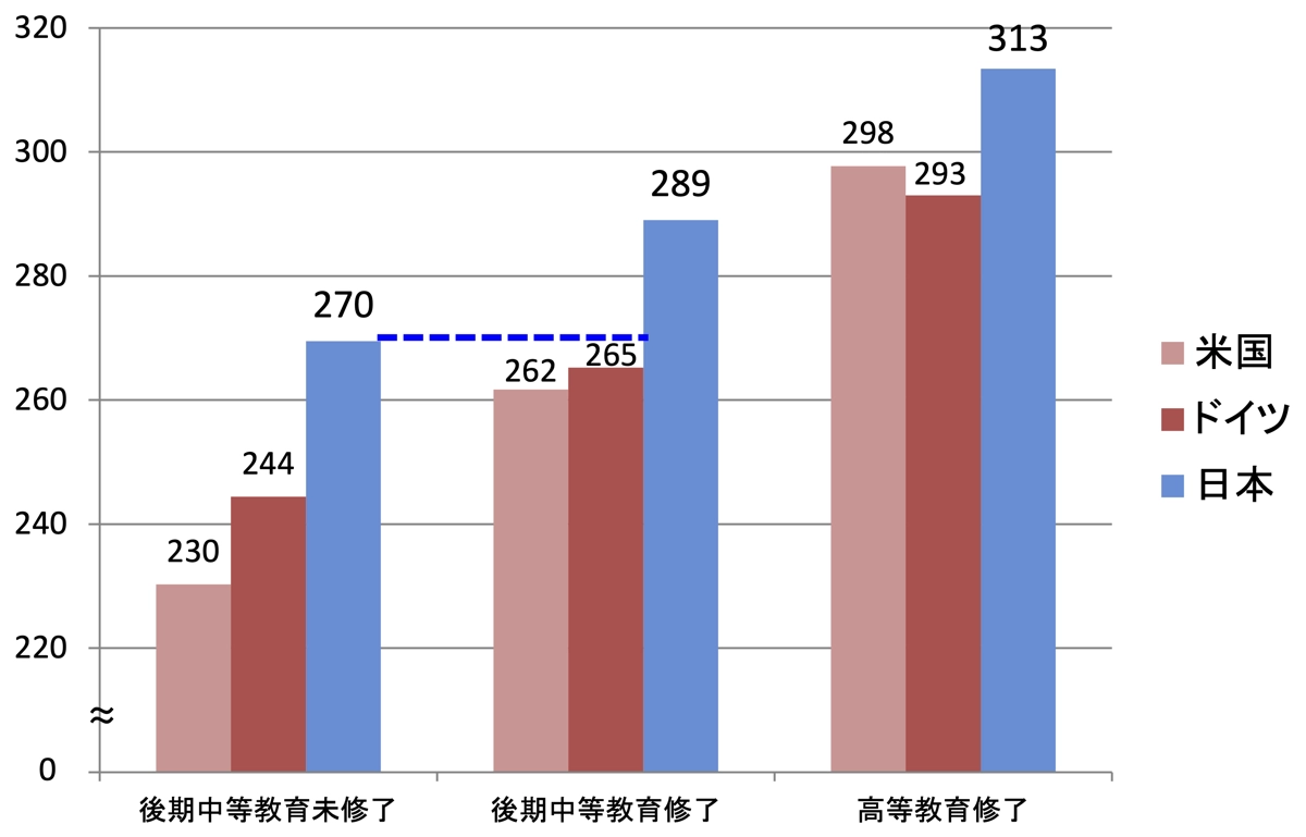 学歴別の読解力