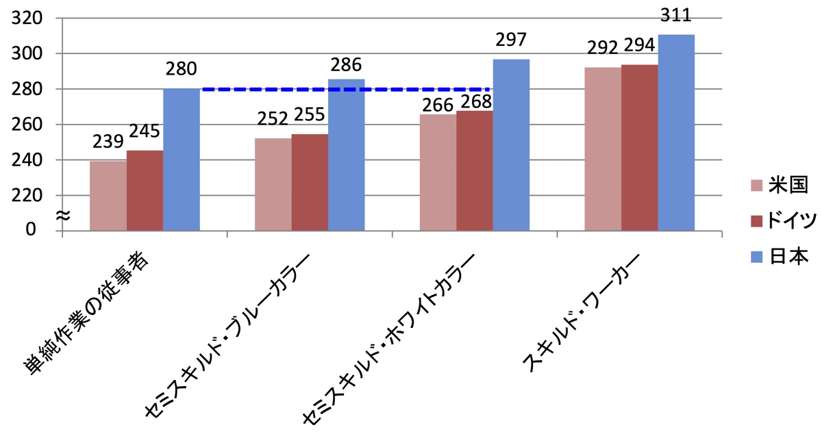 職業別の読解力