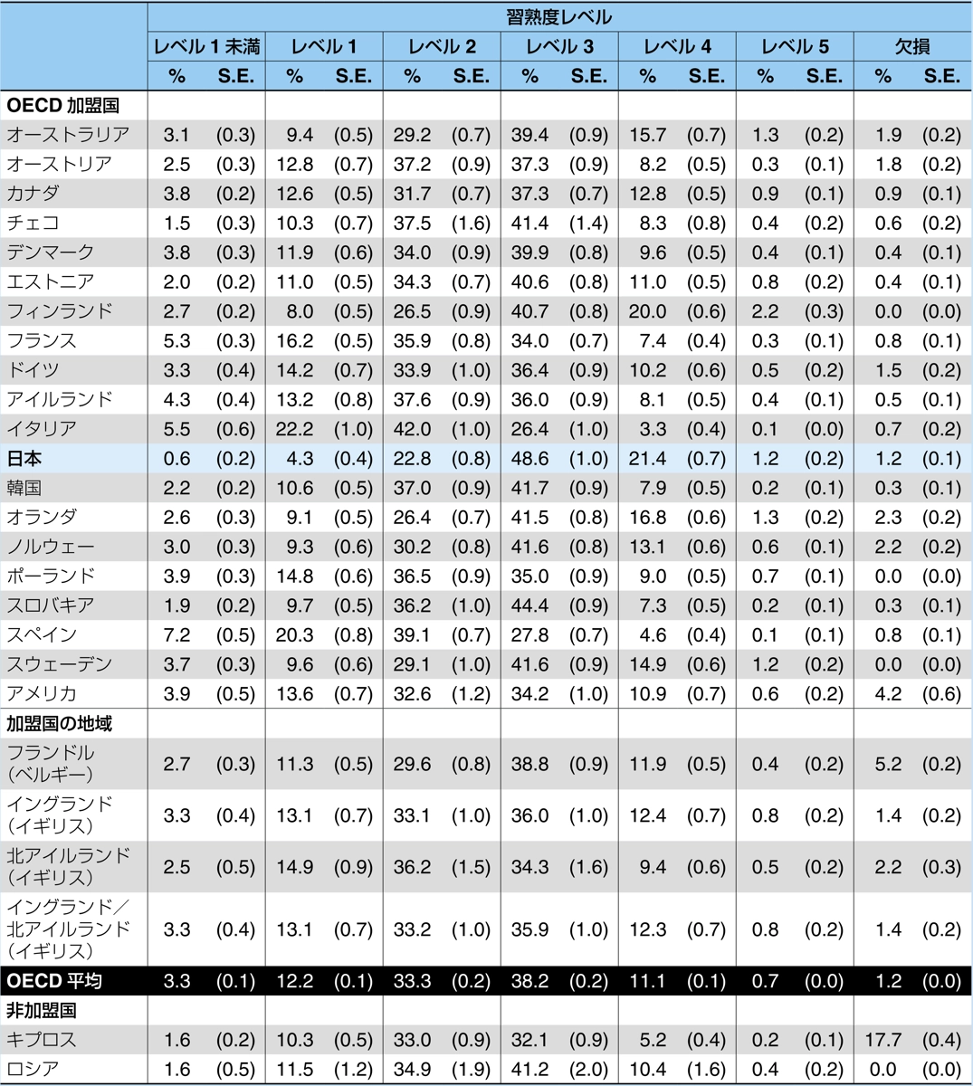 読解力の習熟度レベル別の分布