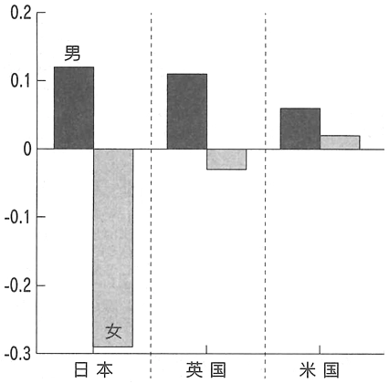 読解力の利用スコア