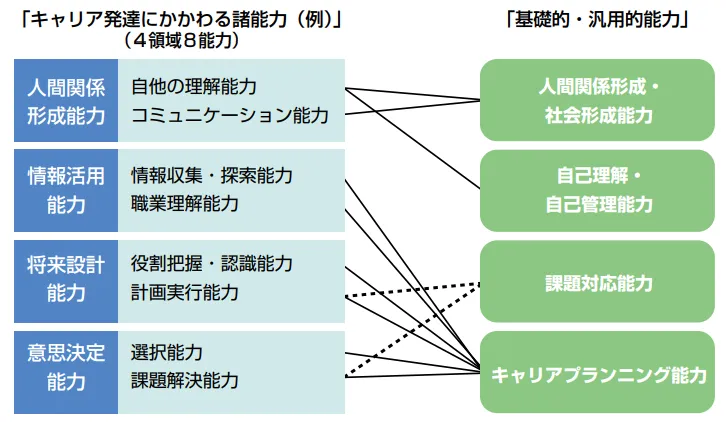 ４領域８能力