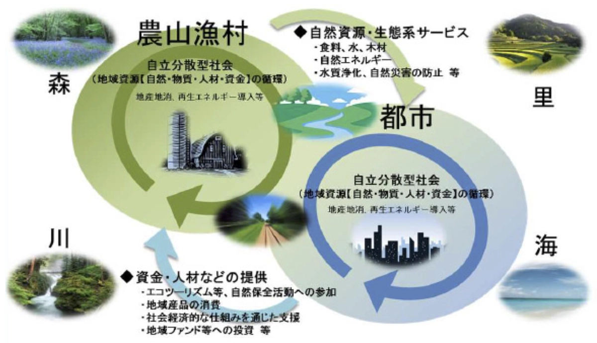 地域循環共生圏