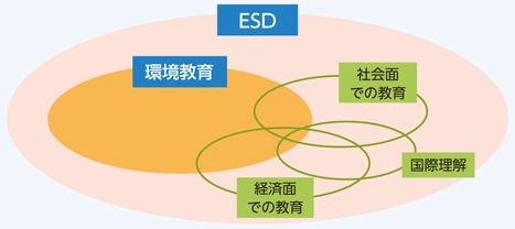 ESDの考え方