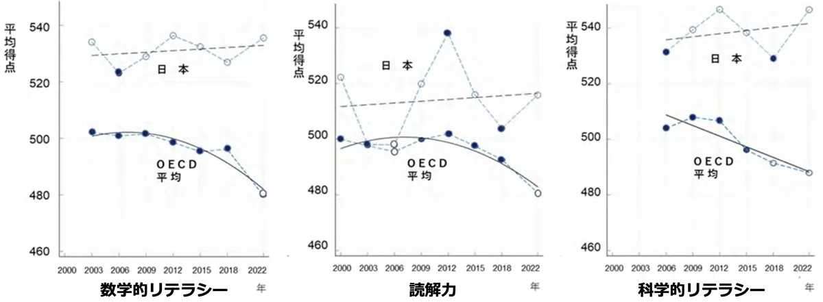 平均得点の推移