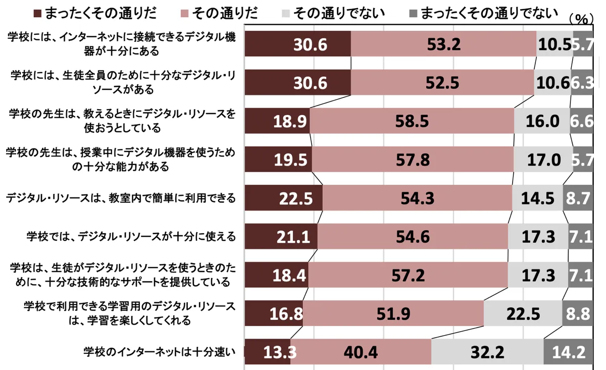 ICTリソース