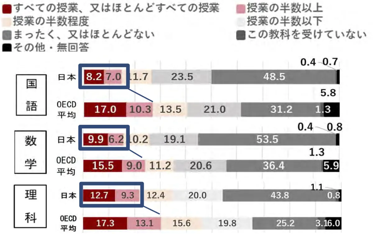 ICTの利用頻度<