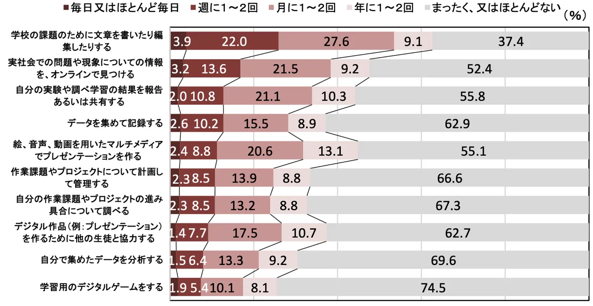 探究型教育の頻度