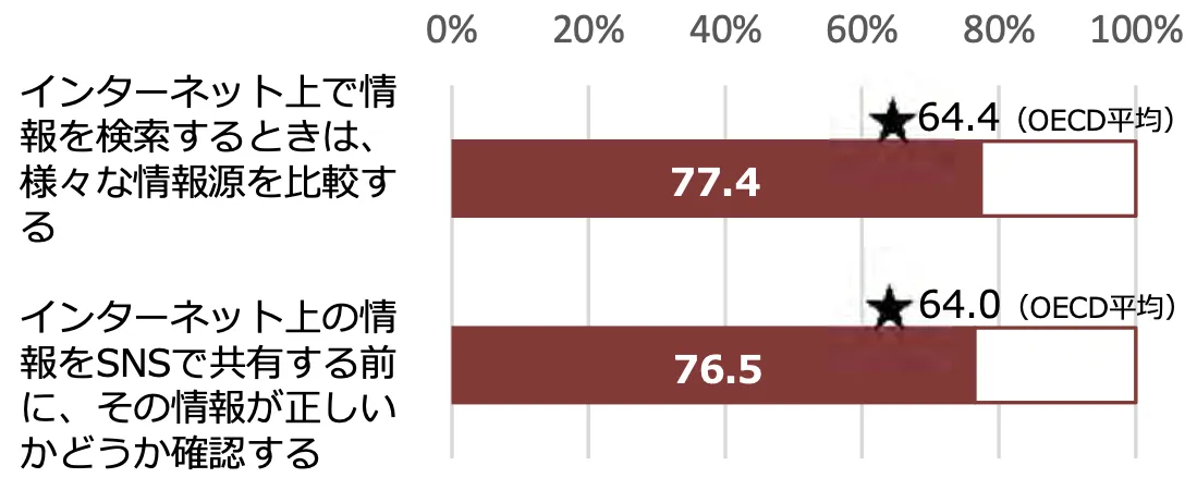 情報に対する考え方・実践心