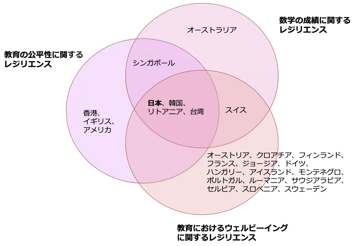 >レジリエントな国や地域