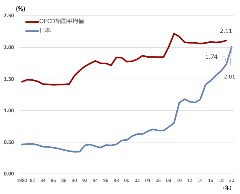 OECD諸国平均