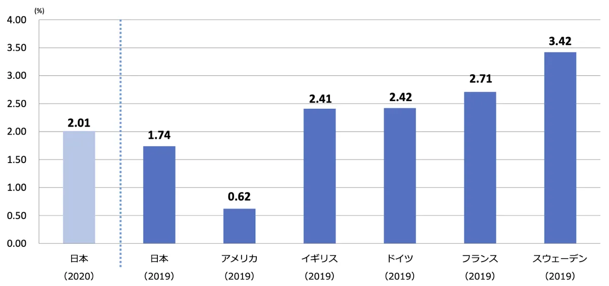 対GDP比の国際比較