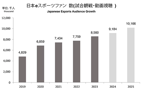 日本eスポーツファン