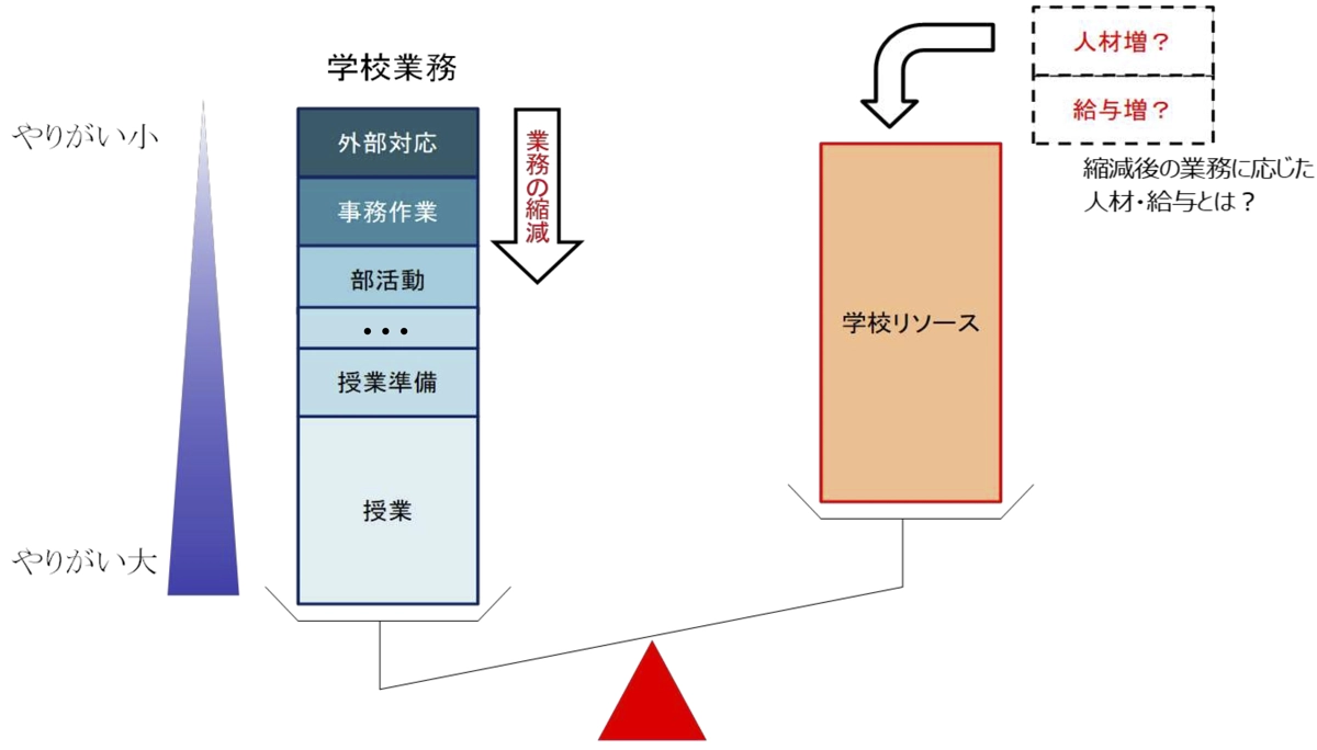 リソースのアンバランス