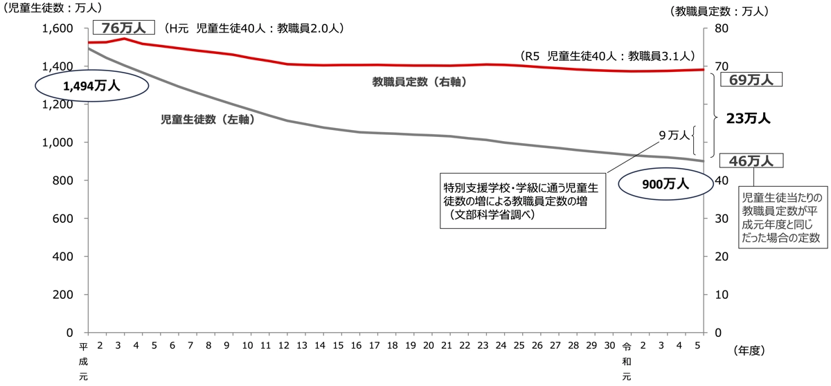 教職員定数と児童生徒数