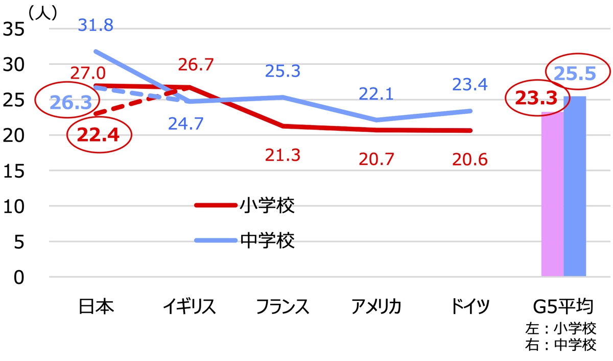 教員1人当たり児童生徒数