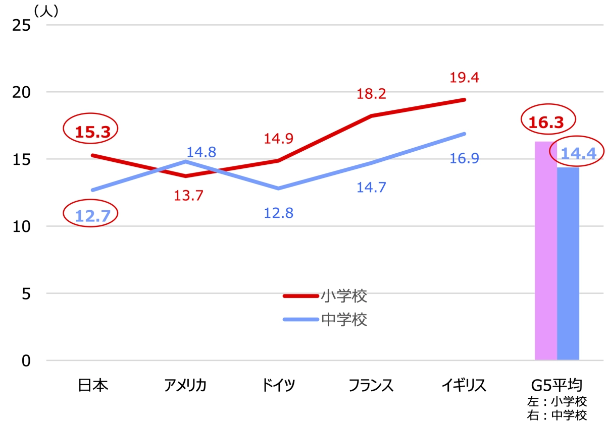 学級規模