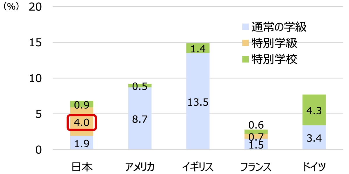 特別支援教育