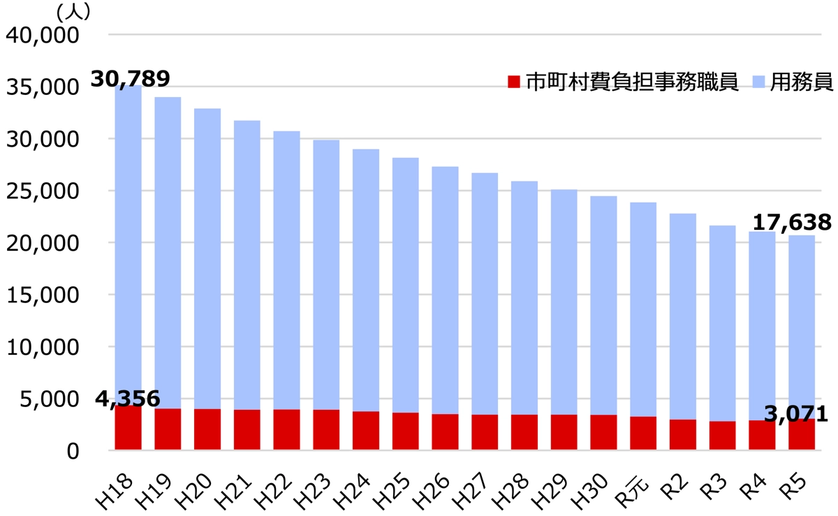 事務職員・用務員数