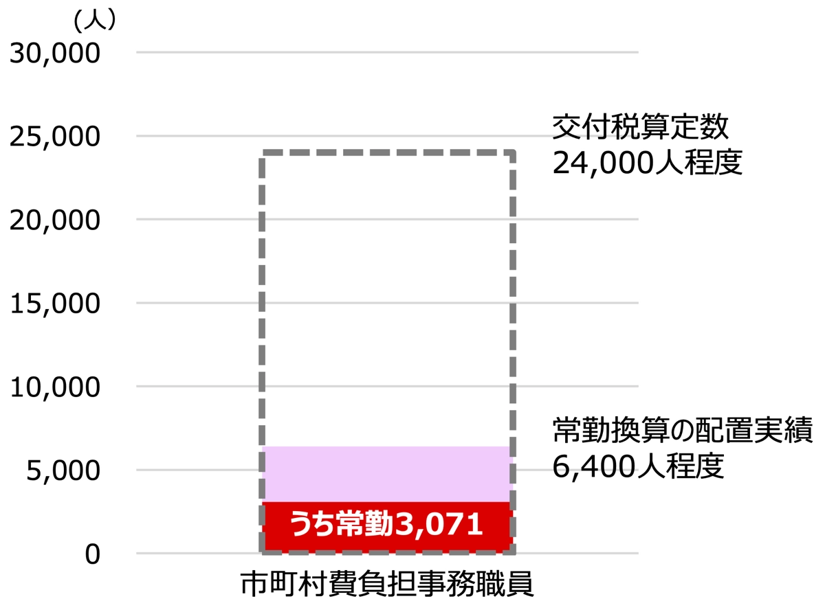 事務職員・用務員数