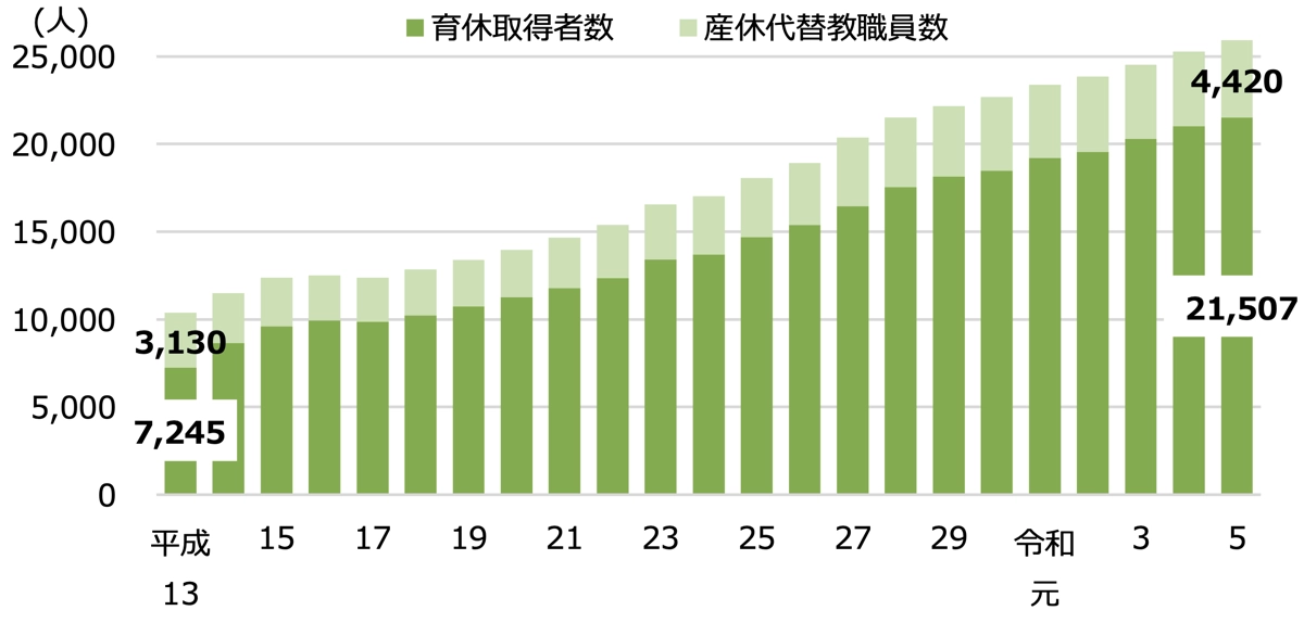 産休・育休取得者数