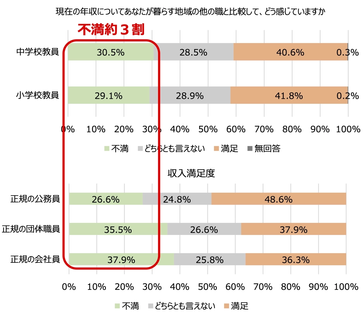 給与についてのアンケート<