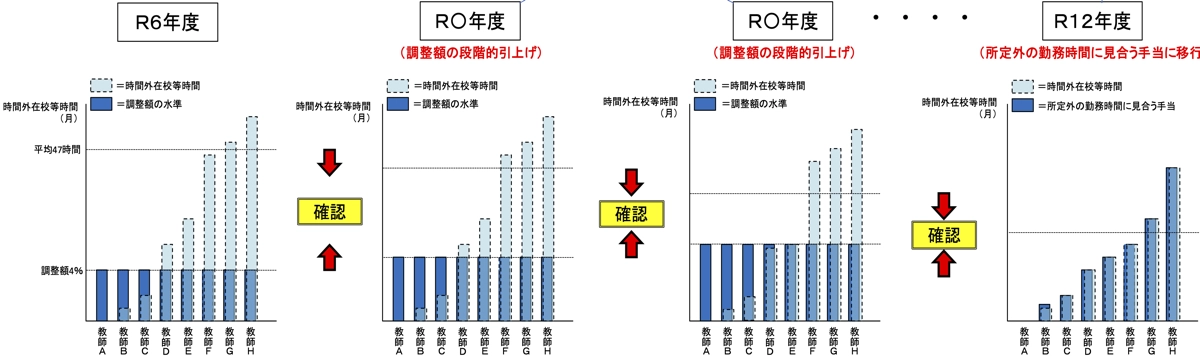 調整額引上げのイメージ