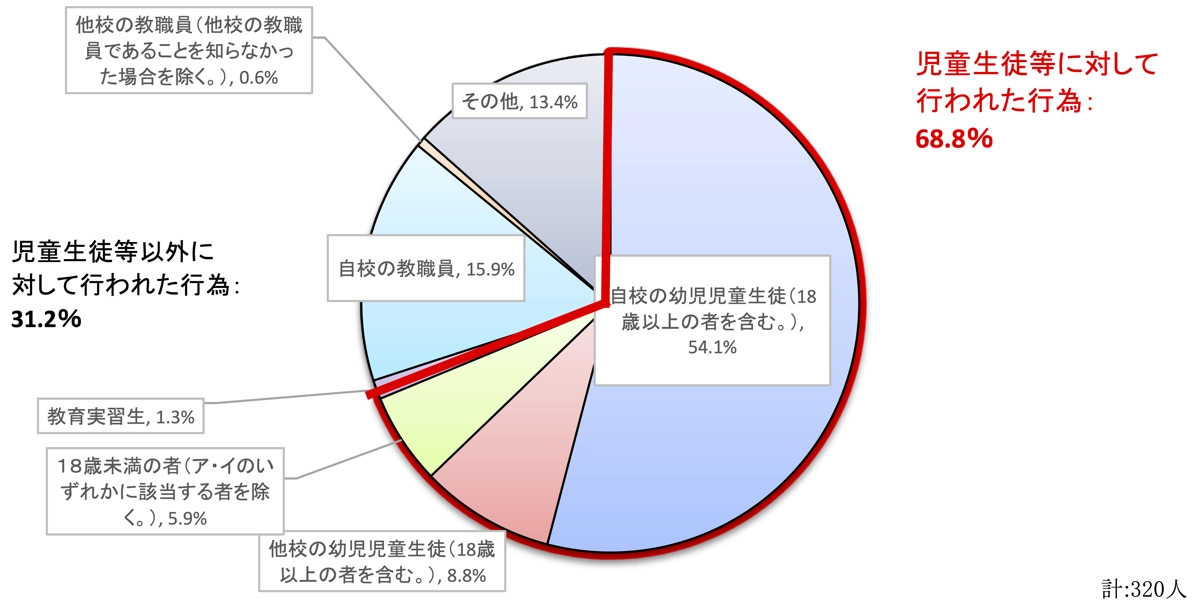 性犯罪・性暴力等の相手の属性