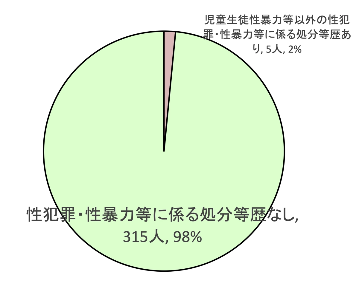 懲戒処分歴の有無