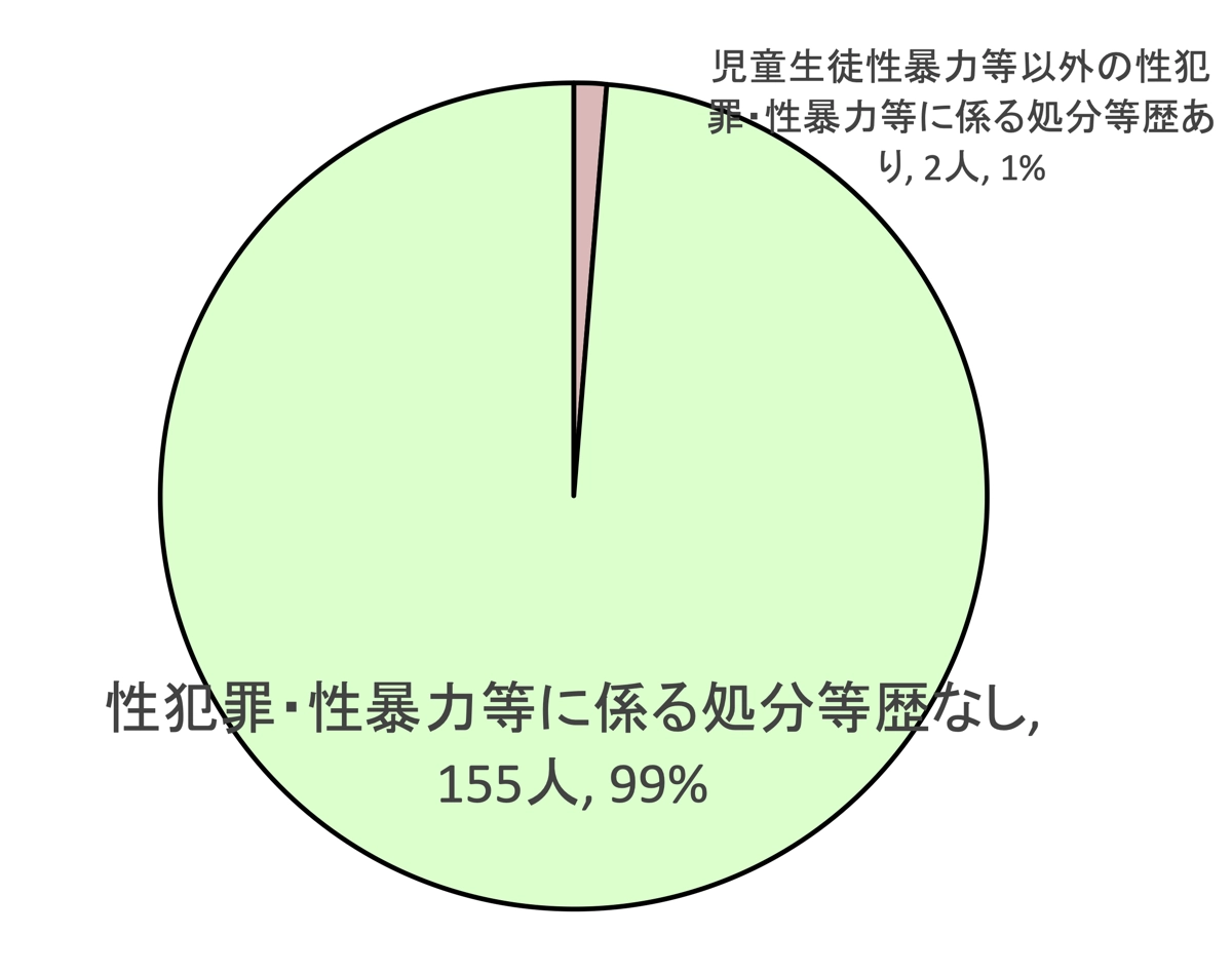 懲戒処分歴の有無