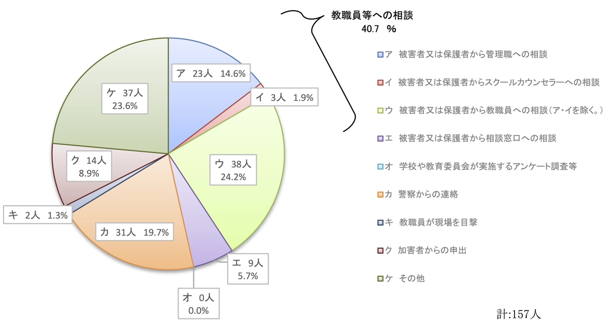 児童生徒性暴力等が発覚した要因