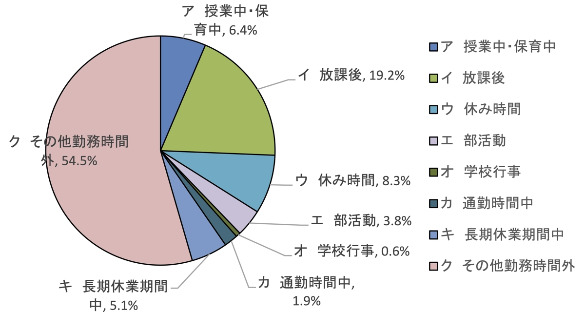 児童生徒性暴力等が行われた場面