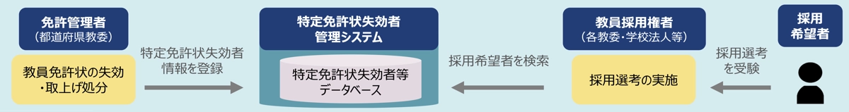 特定免許状失効者管理システム