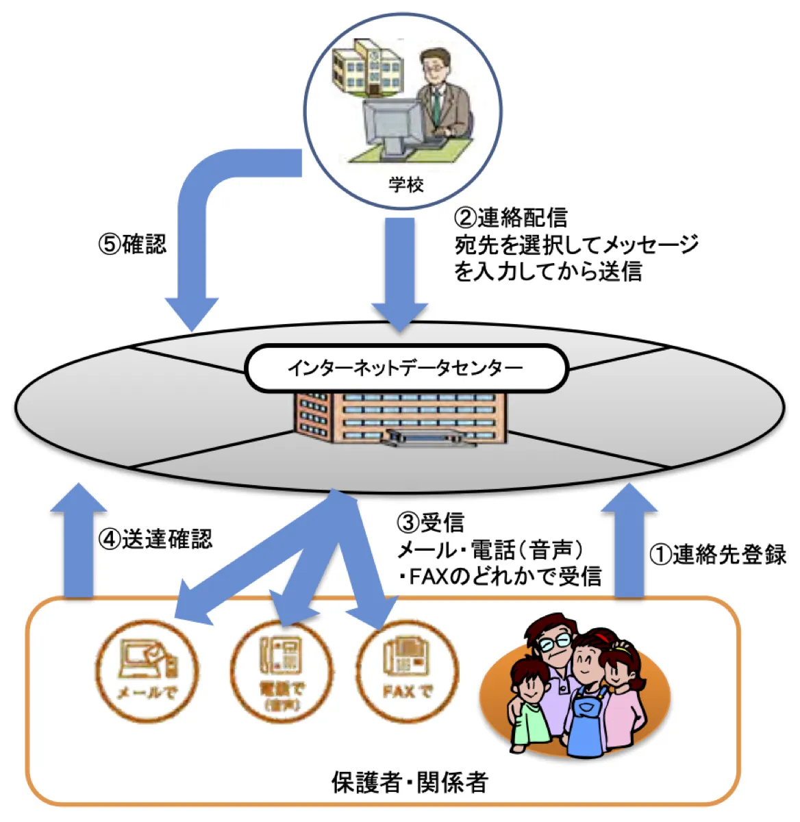 一斉連絡と送達確認