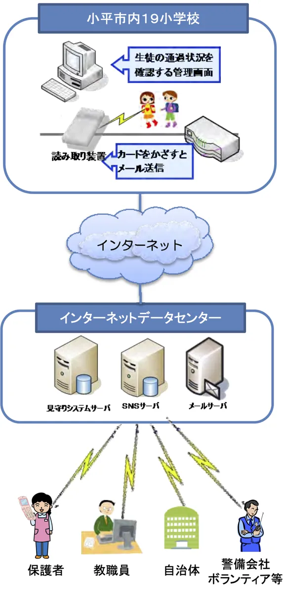 こだいら児童見守り