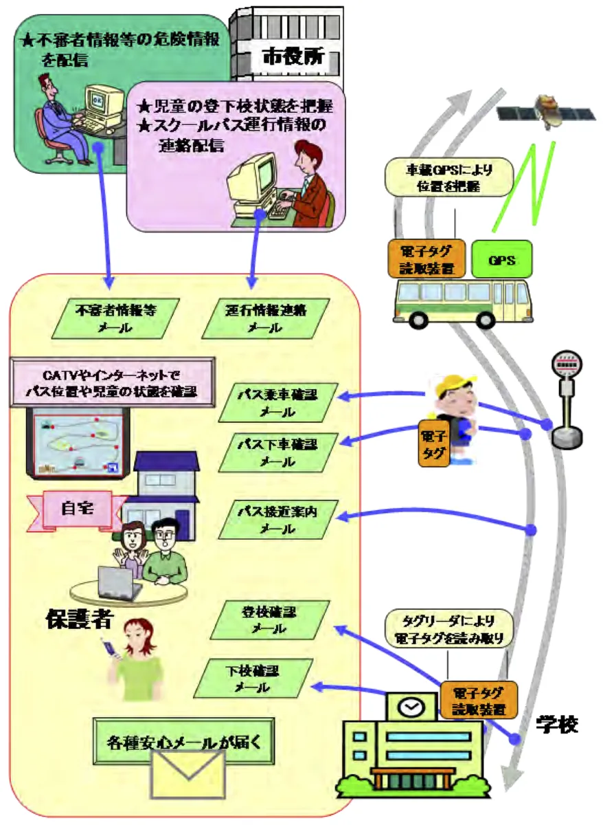 スクールバス通学児童見守り事業