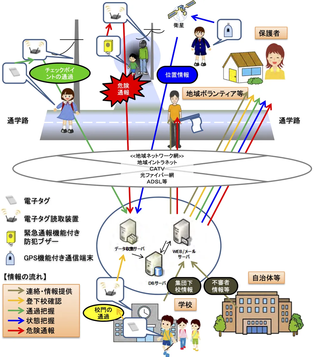 児童見守りシステムの