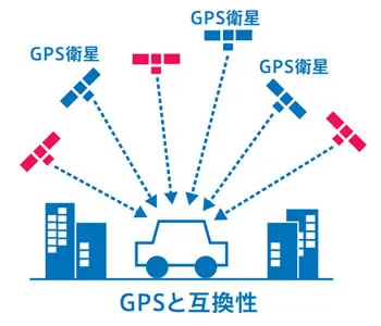 衛星測位システム