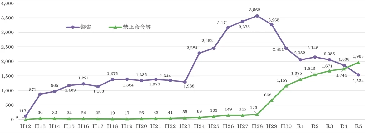 行政措置