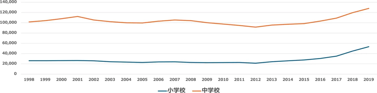 児童生徒数