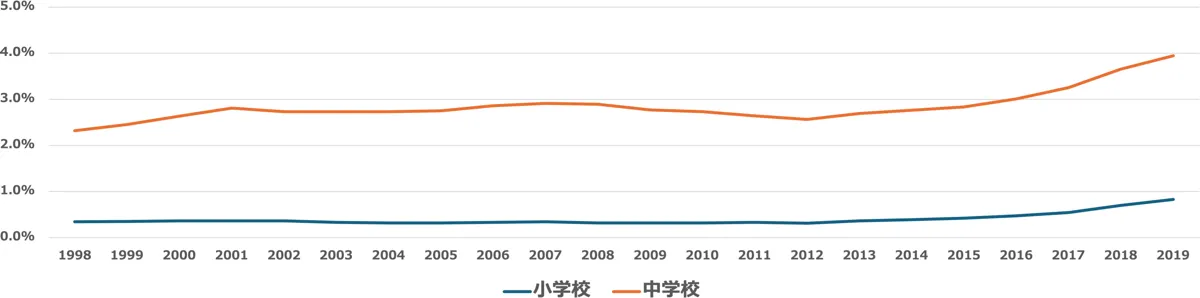 比率